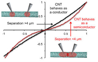 Carbon nanotubes devices may have a limit to how “nano” they can be